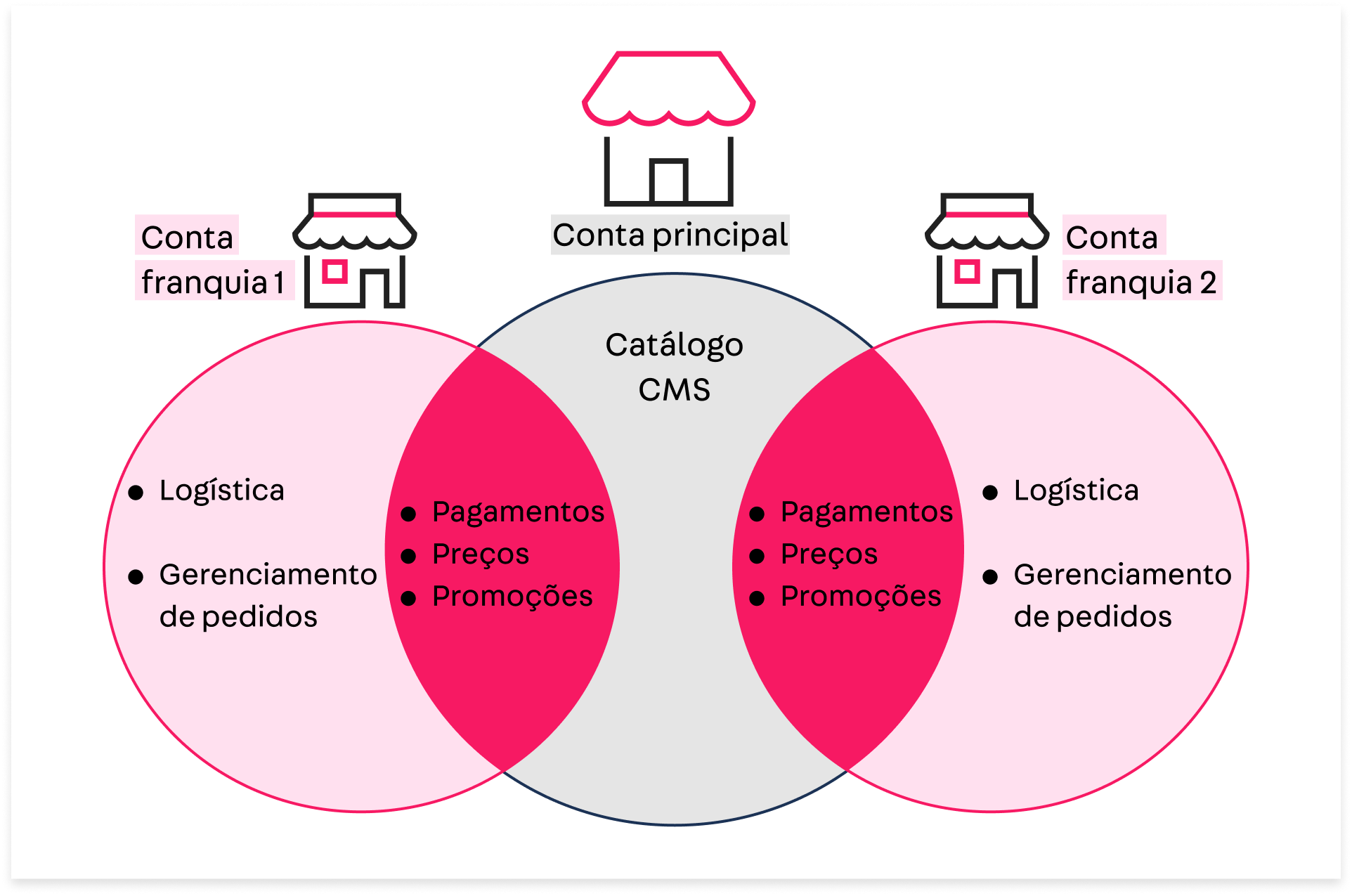 {"base64":"","img":{"src":"https://cdn.statically.io/gh/vtexdocs/help-center-content/refs/heads/main/docs/pt/tutorials/omnichannel/visão-geral-de-omnichannel/o-que-e-conta-franquia_2.png","width":800,"height":600,"type":"image/png"}}