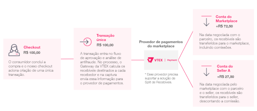 {"base64":"","img":{"src":"https://cdn.statically.io/gh/vtexdocs/help-center-content/refs/heads/main/docs/pt/tutorials/pagamentos/configurações-de-pagamentos/split-de-pagamento_1.png","width":800,"height":600,"type":"image/png"}}