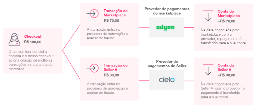 {"base64":"","img":{"src":"https://cdn.statically.io/gh/vtexdocs/help-center-content/refs/heads/main/docs/pt/tutorials/pagamentos/configurações-de-pagamentos/split-de-pagamento_3.png","width":800,"height":600,"type":"image/png"}}