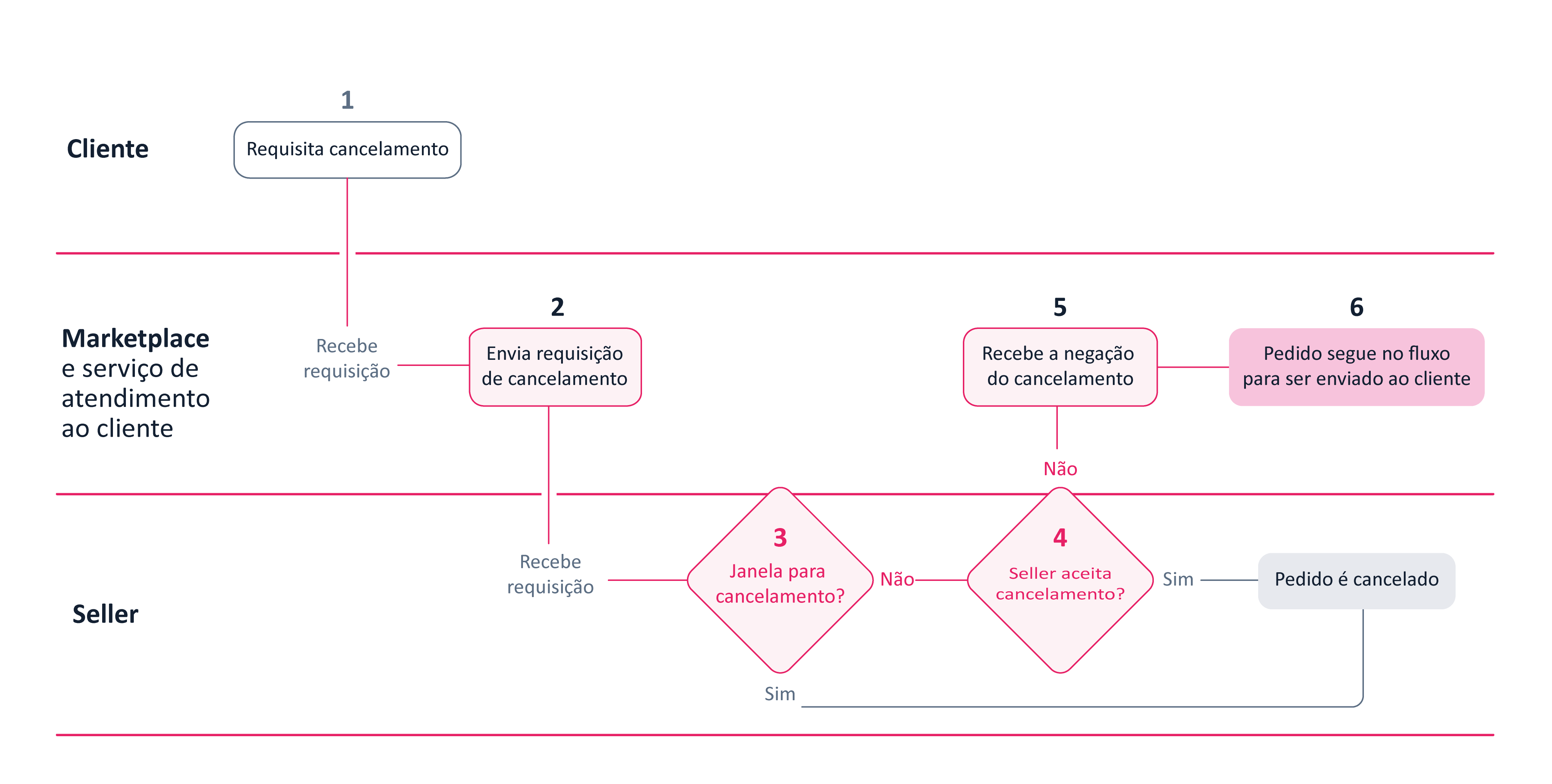 {"base64":"  ","img":{"width":4315,"height":2181,"type":"png","mime":"image/png","wUnits":"px","hUnits":"px","length":113251,"url":"https://cdn.statically.io/gh/vtexdocs/help-center-content/refs/heads/main/docs/pt/tutorials/pedidos/todos-os-pedidos/recusar-solicitacao-de-cancelamento-do-pedido_1.png"}}