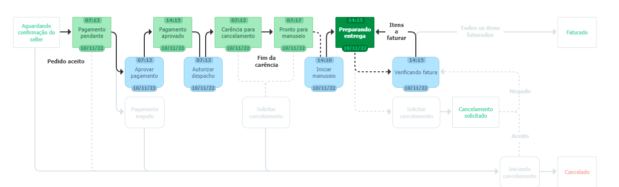 {"base64":"","img":{"src":"https://cdn.statically.io/gh/vtexdocs/help-center-content/refs/heads/main/docs/pt/tutorials/pedidos/visão-geral-de-pedidos/perguntas-frequentes-nova-interface-modulo-pedidos_4.png","width":800,"height":600,"type":"image/png"}}