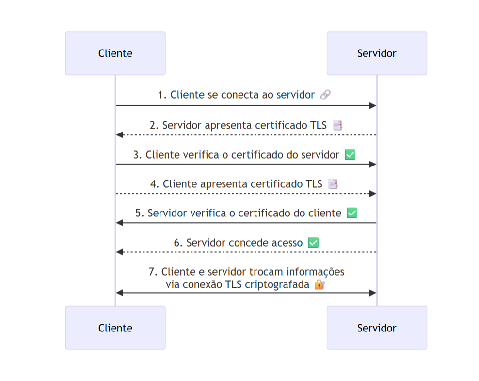 {"base64":"","img":{"src":"https://cdn.statically.io/gh/vtexdocs/help-center-content/refs/heads/main/docs/pt/tutorials/segurança/vtex-shield/mutual-transport-layer-security-mtls_1.png","width":800,"height":600,"type":"image/png"}}