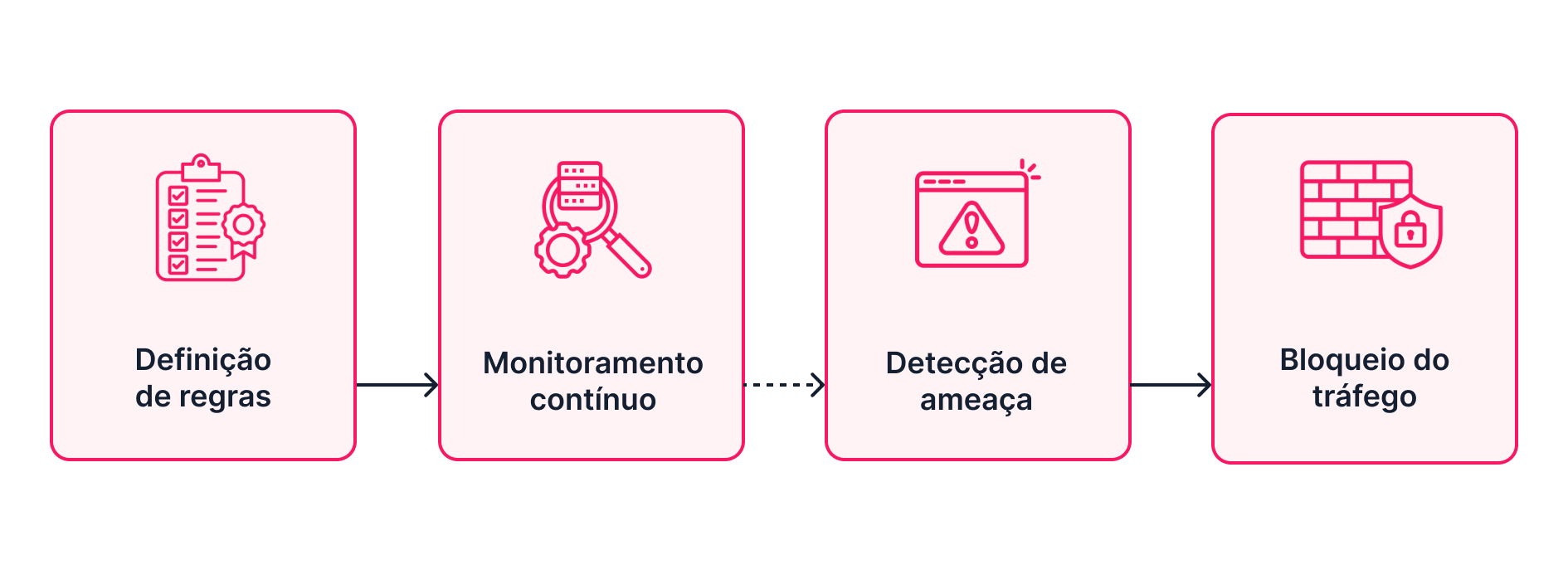 {"base64":"","img":{"src":"https://cdn.statically.io/gh/vtexdocs/help-center-content/refs/heads/main/docs/pt/tutorials/segurança/vtex-shield/web-application-firewall-waf_1.png","width":800,"height":600,"type":"image/png"}}