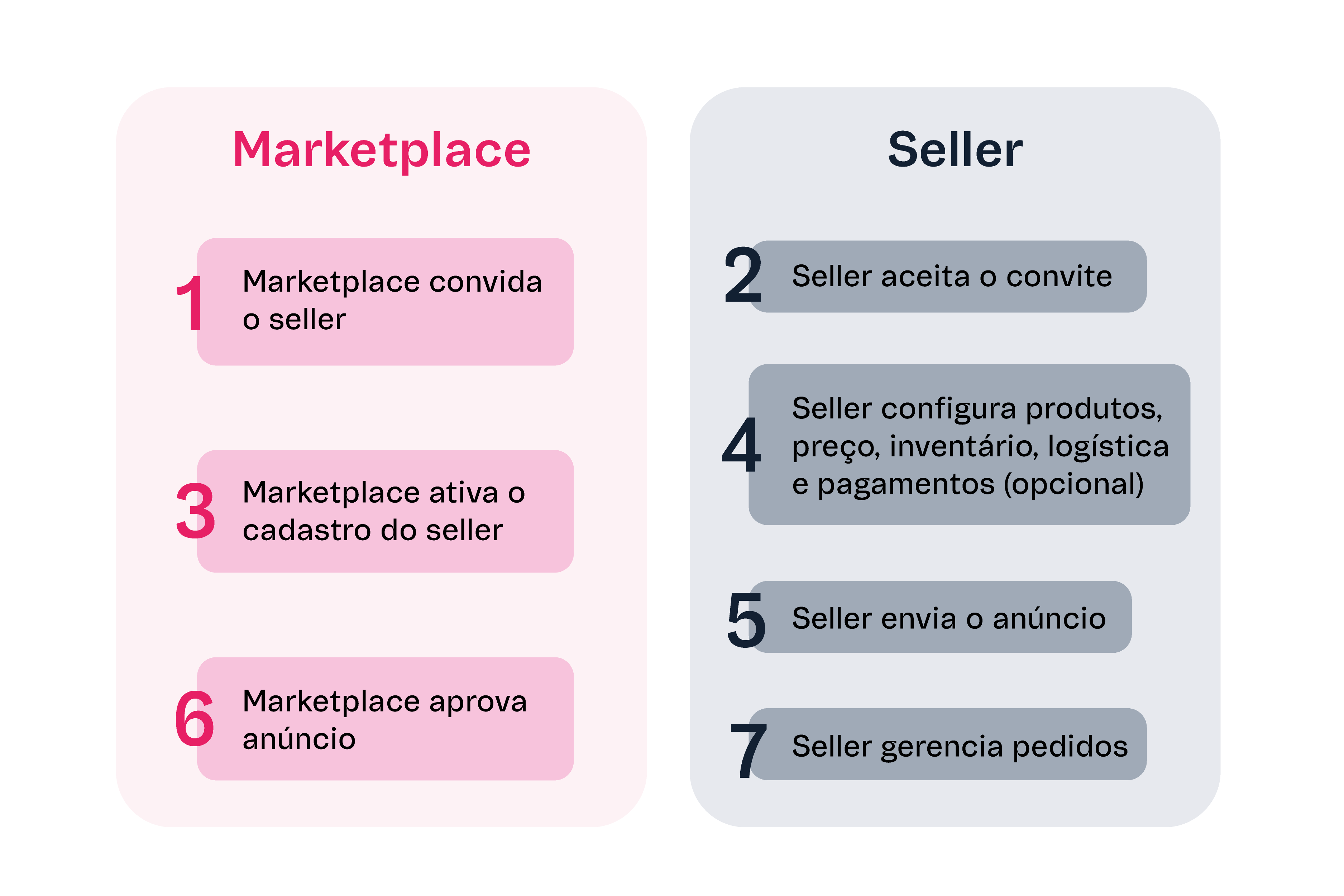 {"base64":"  ","img":{"width":3751,"height":2501,"type":"png","mime":"image/png","wUnits":"px","hUnits":"px","length":142033,"url":"https://cdn.statically.io/gh/vtexdocs/help-center-content/refs/heads/main/docs/pt/tutorials/sellers/seller-portal/seller-portal-primeiros-passos-para-o-marketplace_2.png"}}