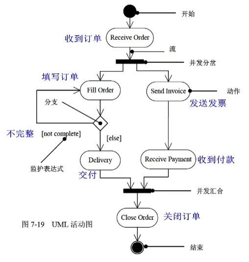 活动图