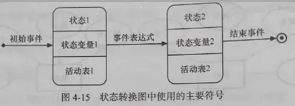 状态图中使用的主要符号