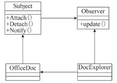 观察者模式-例子