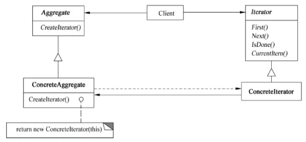 迭代器模式