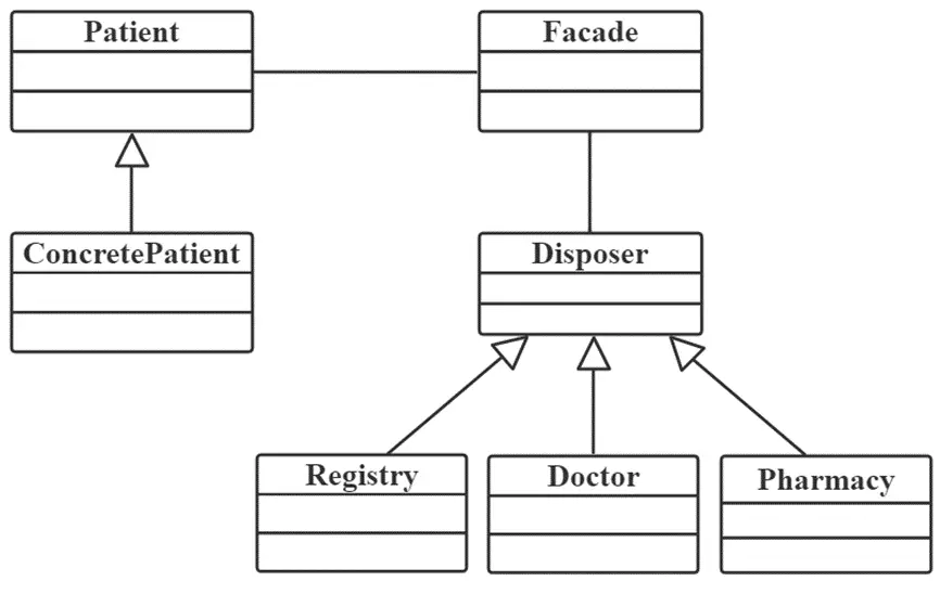 Facade-医院例子-类图