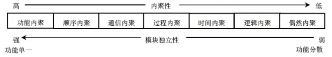 内聚的种类