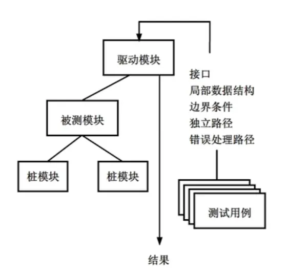 单元测试环境