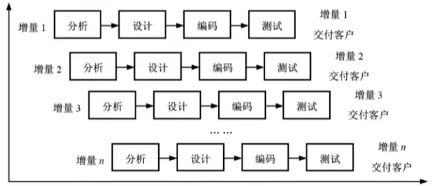 增量模型