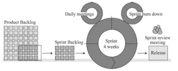 并列争求法-(Scrum)