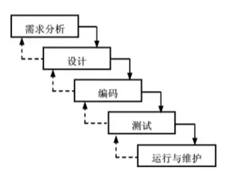 瀑布模型