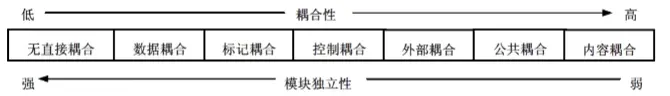 耦合的种类