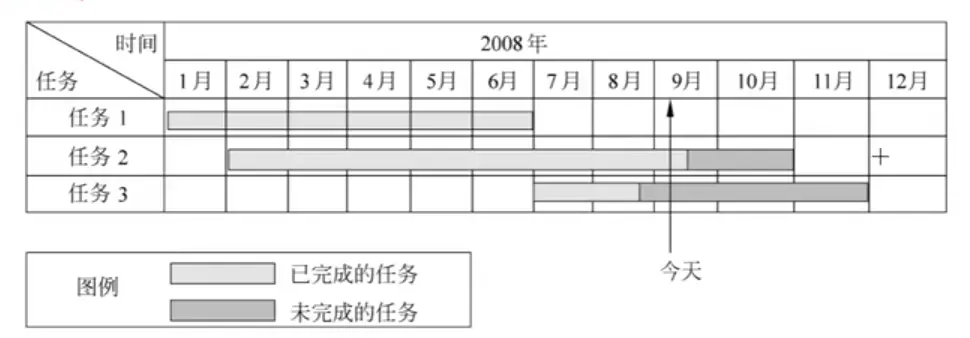 Gantt-图