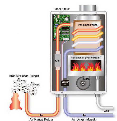 Proyek Sipil Sistem Dan Cara Kerja Mesin Pemanas Air Gas Gas