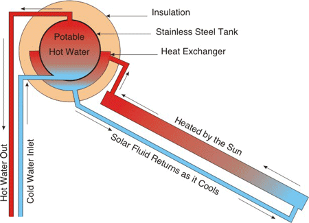 Simple Solar Info Know About Thermosyphon In Solar Water Heating