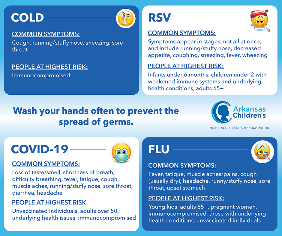 Cold Flu Or Covid 19 Symptoms And Treatments Arkansas Children S