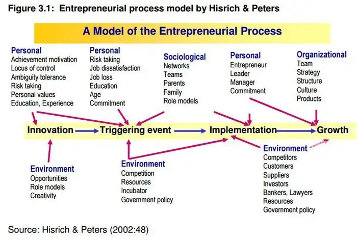 proceso emprendedor Hisrich