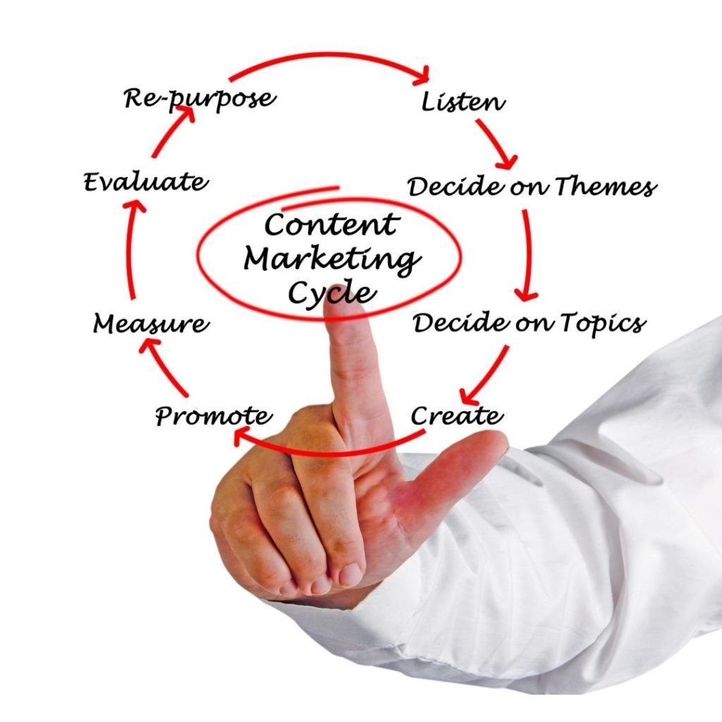 Content-Marketing-Cycle