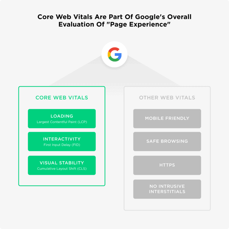 Core web vitals diagram
