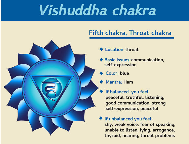 Vishuddha throat chakra