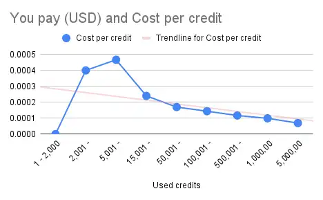 Gráfico del coste de los créditos WPML