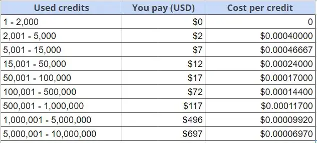 Tabla de costes por carácter de los créditos WPML