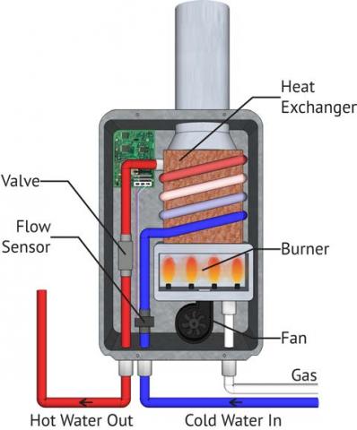 Basic Components Of A Gas Tankless Water Heater Include A High