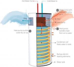 Heat Pump Water Heaters Building America Solution Center