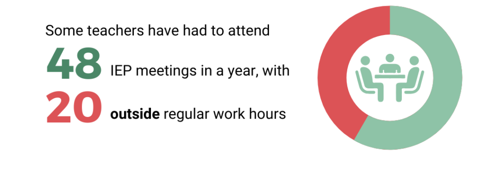 Some teachers have to attend 48 IEP meetings in a year, with 20 outside regular work hours
