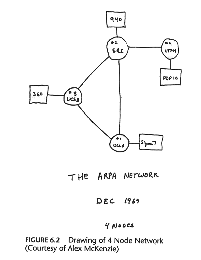 ARPANET circa 1969