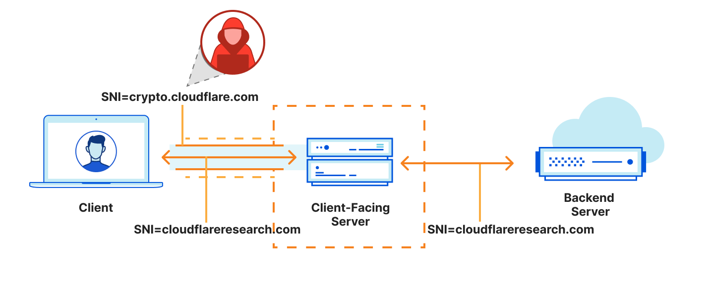 Encrypted connections using TLS Encrypted Client Hello