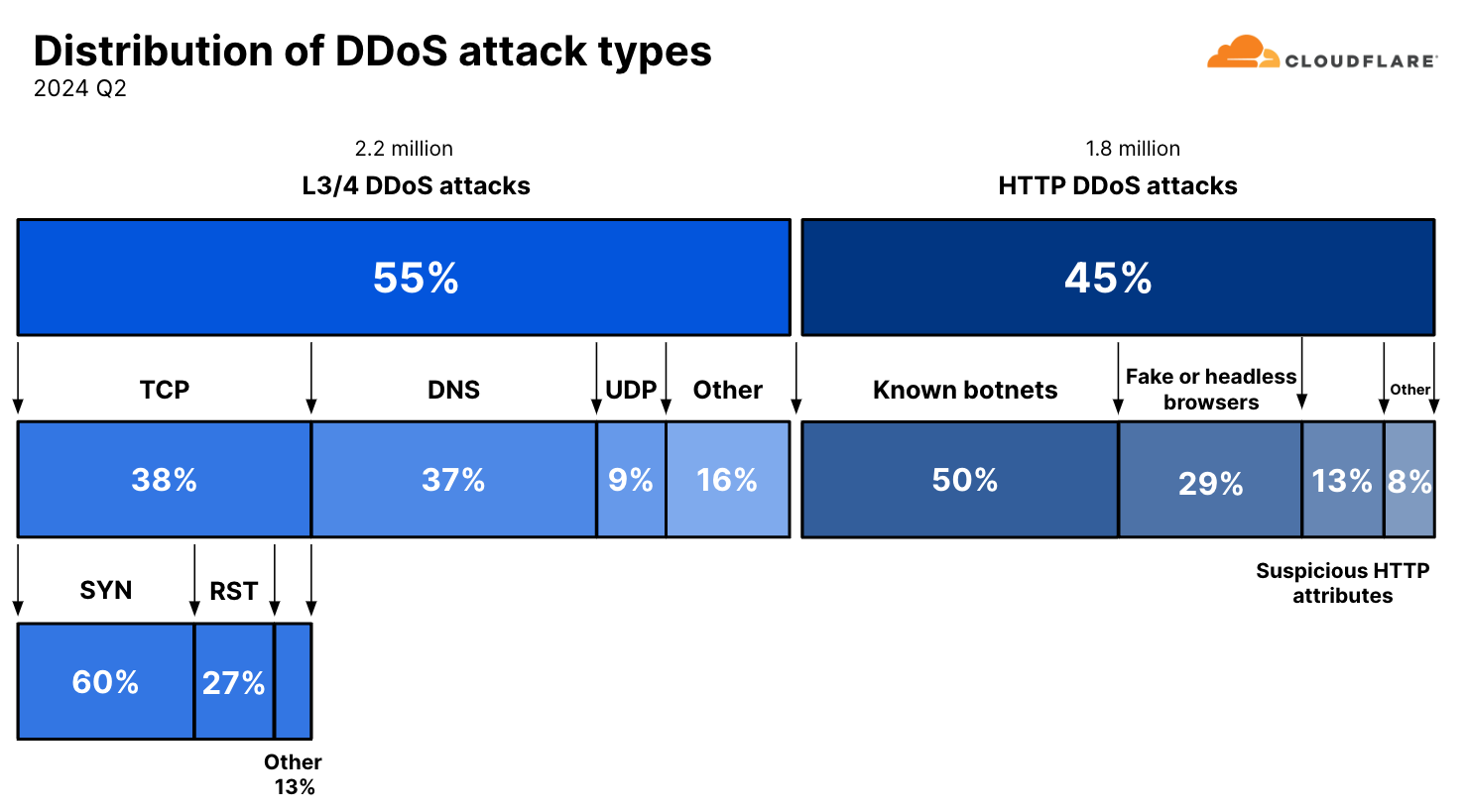 Distribution of DDoS attacks by types and vectors