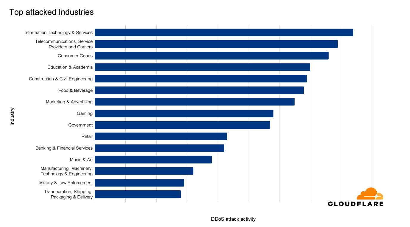 15 most attacked industries in 2024 Q2