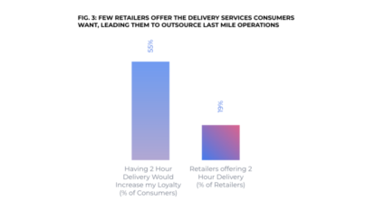 Fig-3_-Few-Retailers-Offer-Delivery-Services-to-Customers