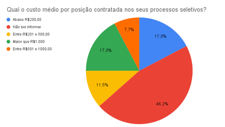 Gráfico pizza mostrando o custo médio por posição contratada das pequenas e médias empresas.
