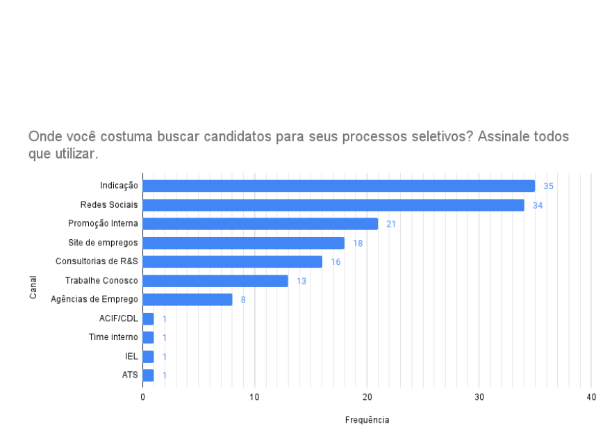 Gráfico em formato de barra mostrando por qual canal as pequenas e médias empresas buscam candidatos