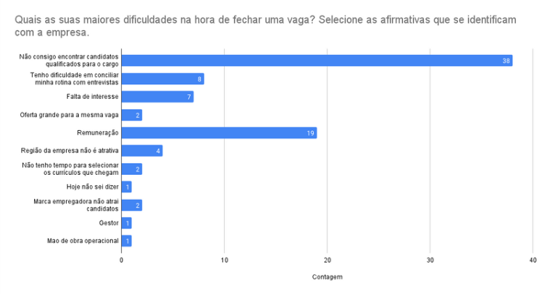 Gráfico em formato de barra mostrando as principais dificuldades encontradas pelas pequenas e médias empresas para recrutarem.