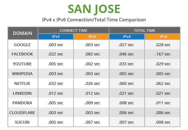 chart_ipv4-vs-ipv6_san-jose