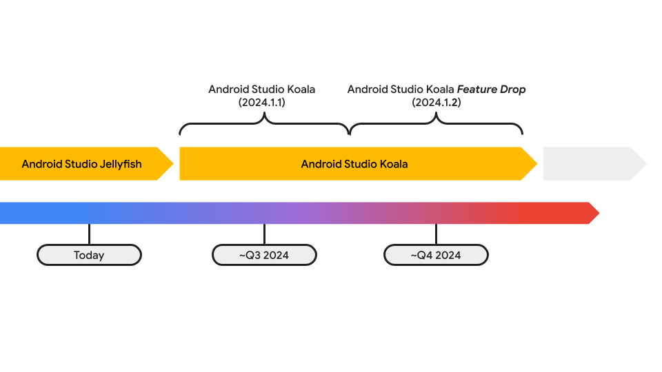 timeline of the expected release schedule in the Android Studio Stable channel