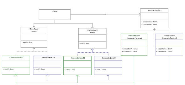 Abstract Factory design pattern in Java