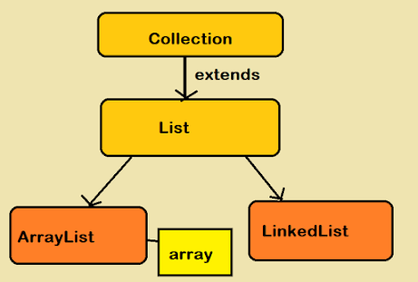 How to sort ArrayList in Java? Examples