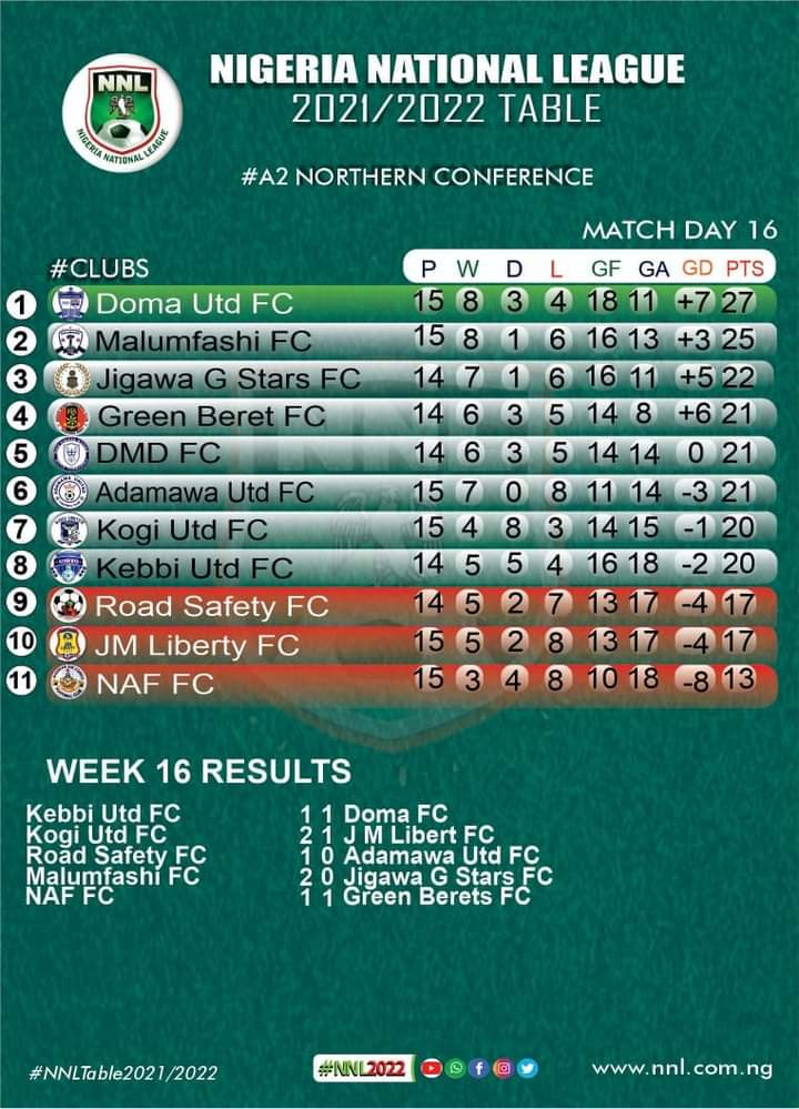 2021 22 Nigeria National League Nnl Current Log