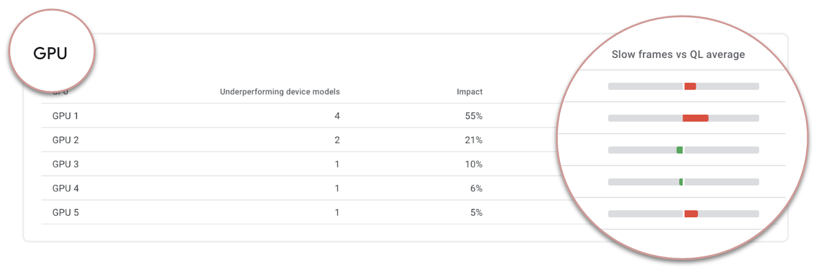 Underperforming Device Models by GPU