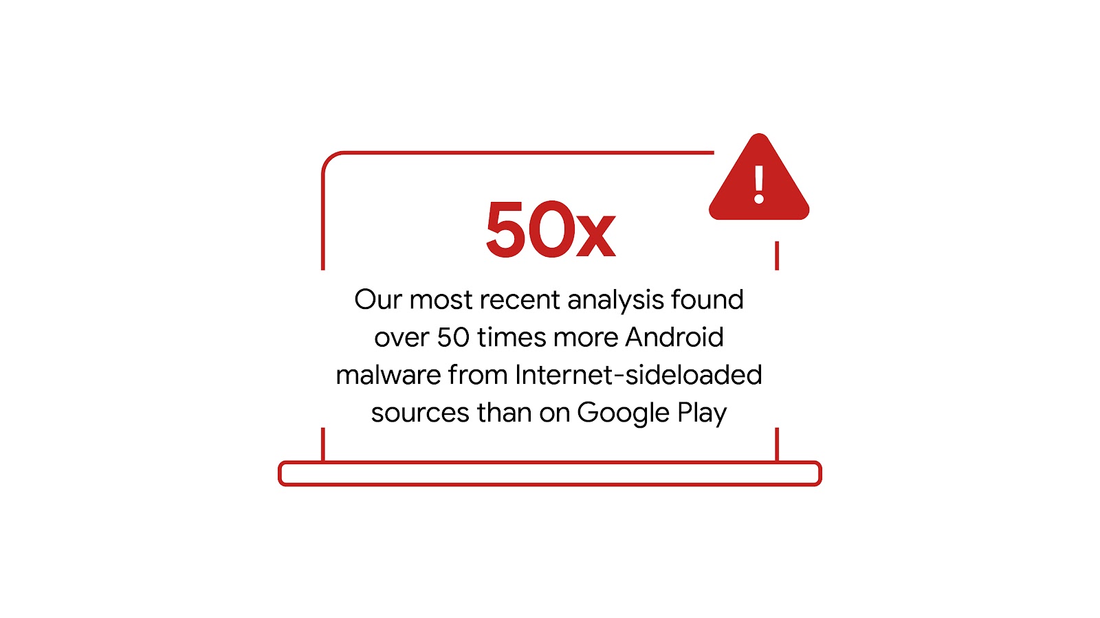Our most recent analysis found over 50 times more Android malware from Internet-sideloaded sources than on Google Play