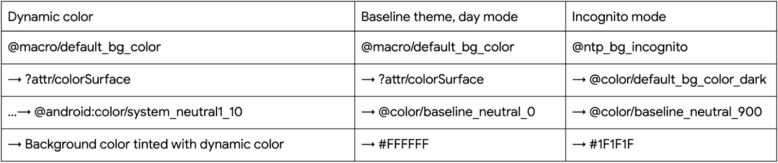 Table showing what background colors look like after applying dynamic colors