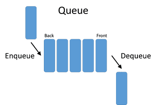 Queue data structure in Java