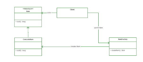 Factory Design pattern in Java